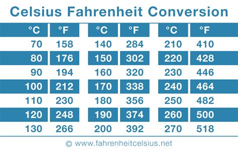 convert 200 f to celsius.